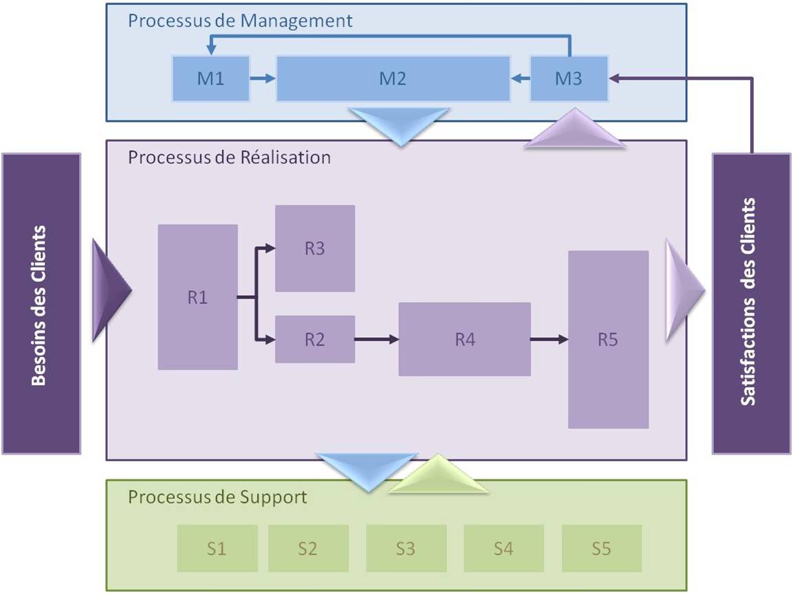 cartographie des processus