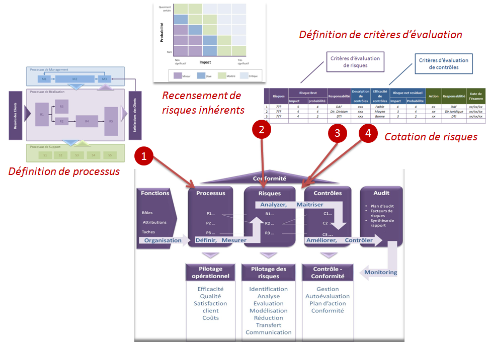 cartographie des processus et des risques