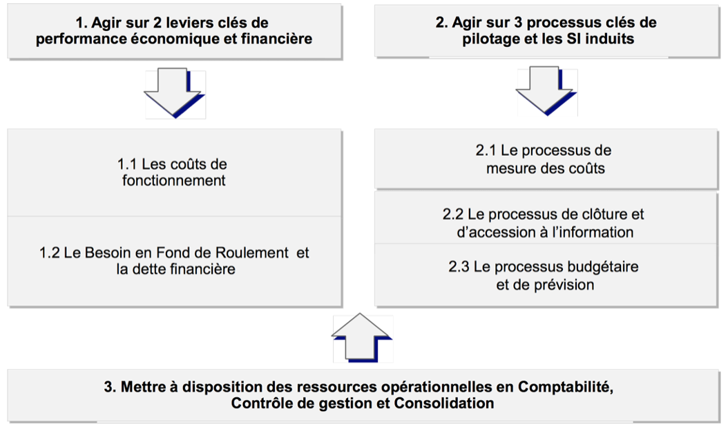 outil-de-pilotage-modelisation-financiere