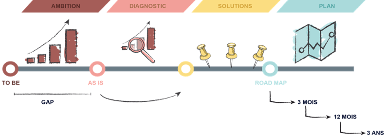 transformation digitale roadmap