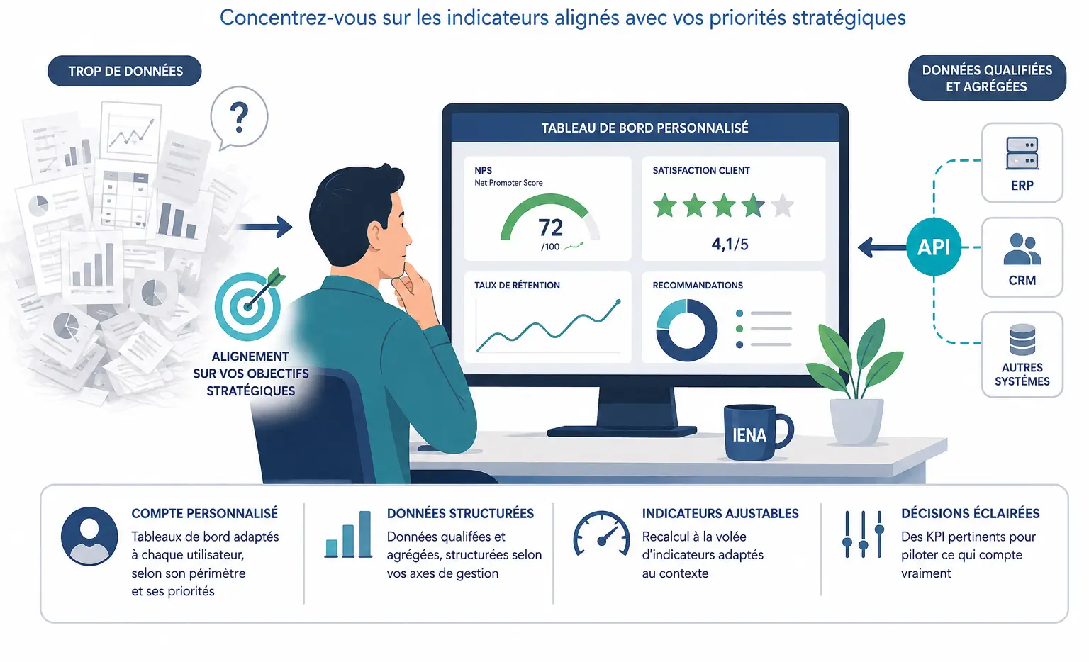 Schéma illustrant l'alignement des KPI avec les objectifs stratégiques