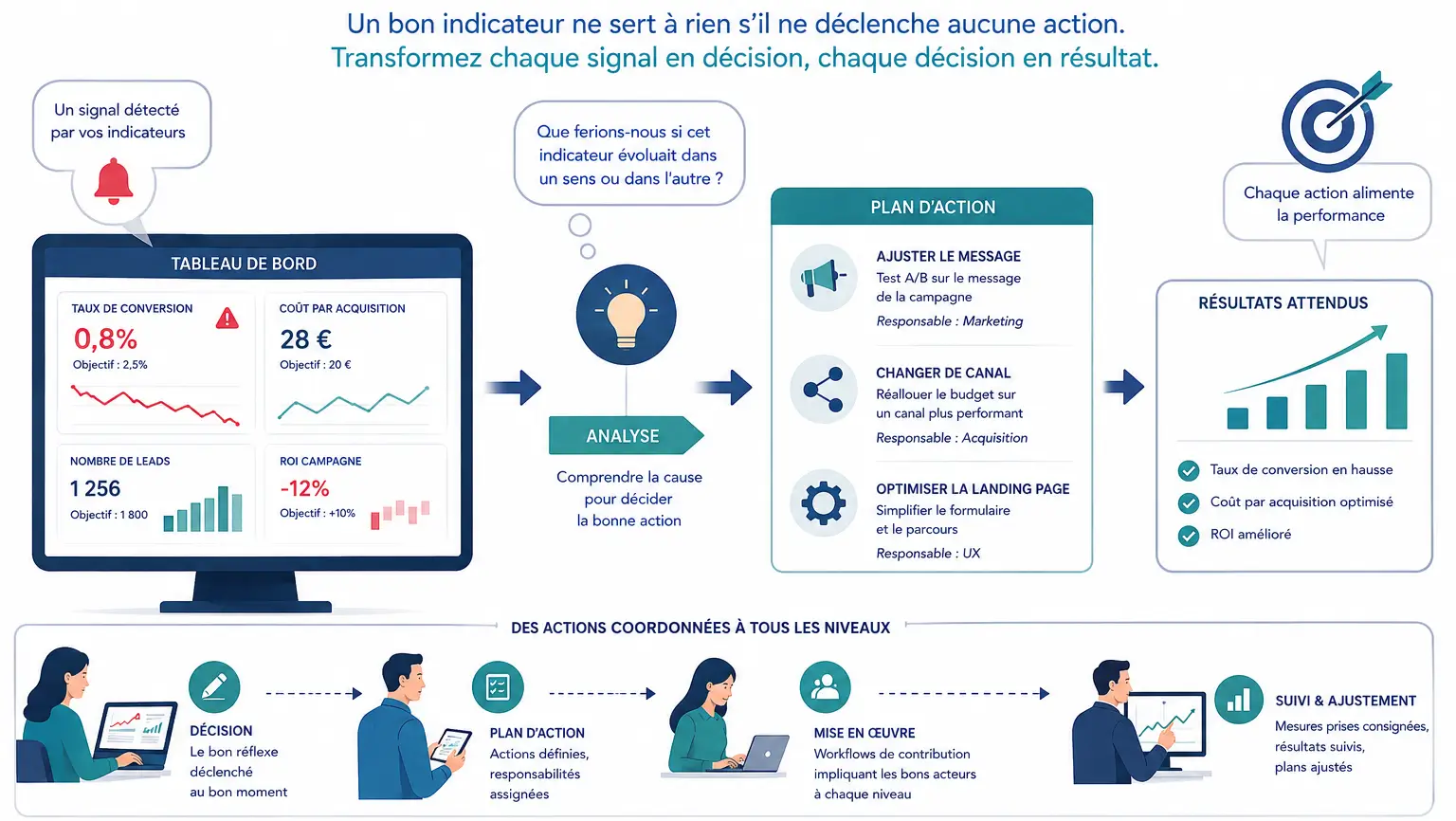 Schéma expliquant comment rendre un indicateur actionnable