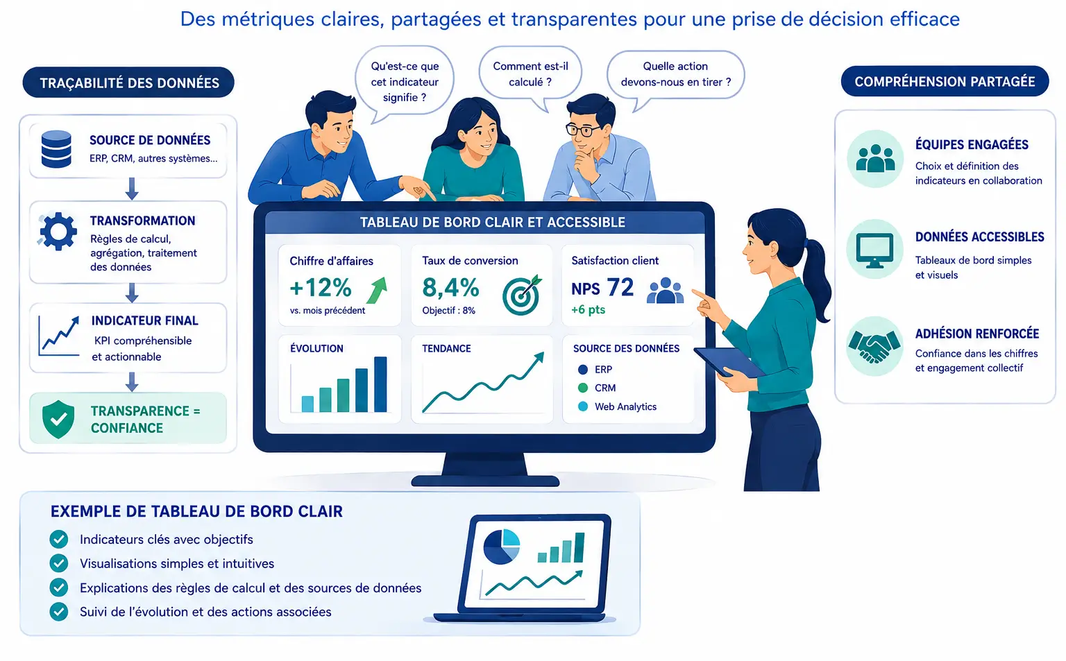 Exemple de tableau de bord clair et accessible