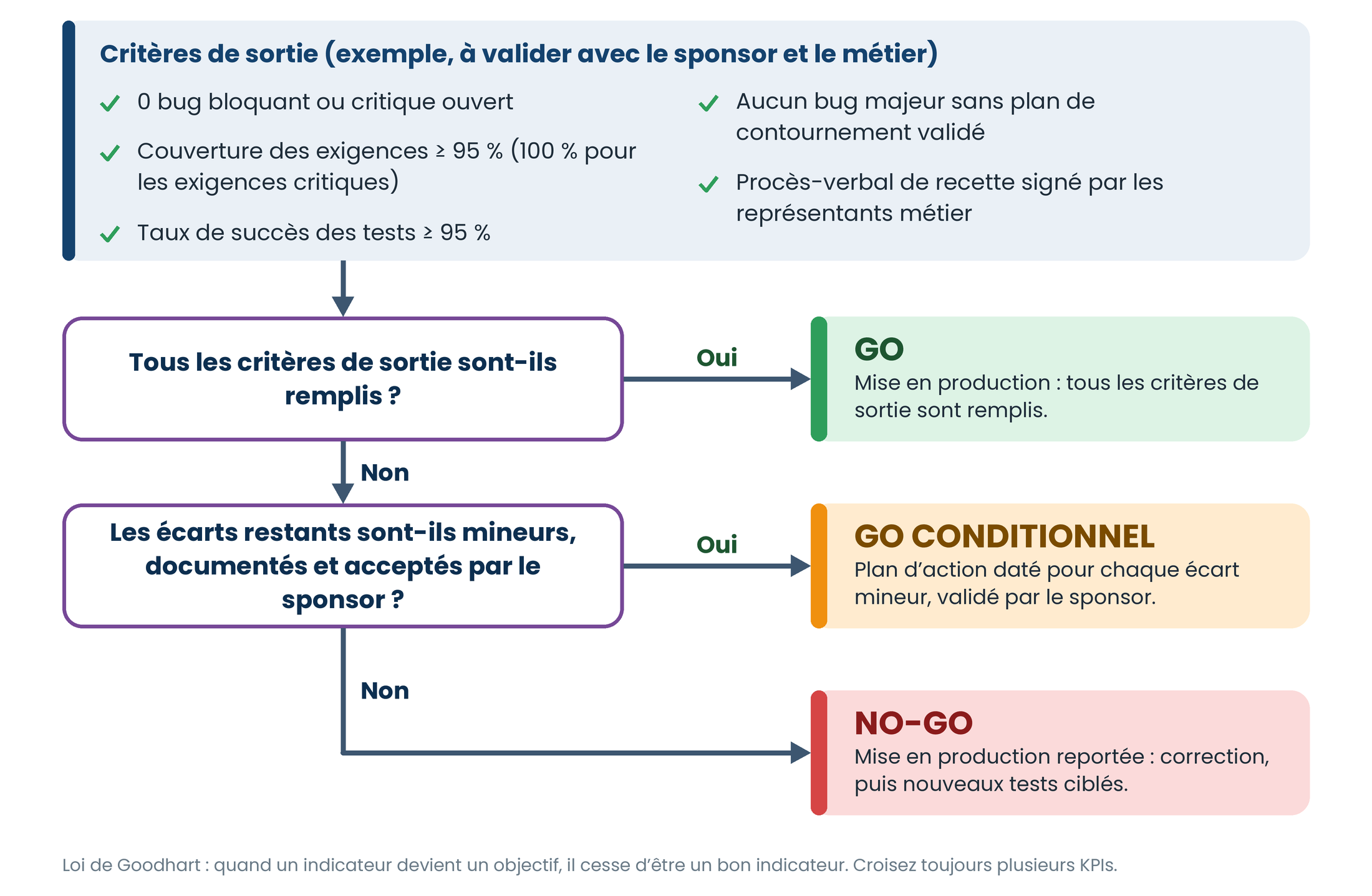 Exemple Exemple de critères de sortie de recette