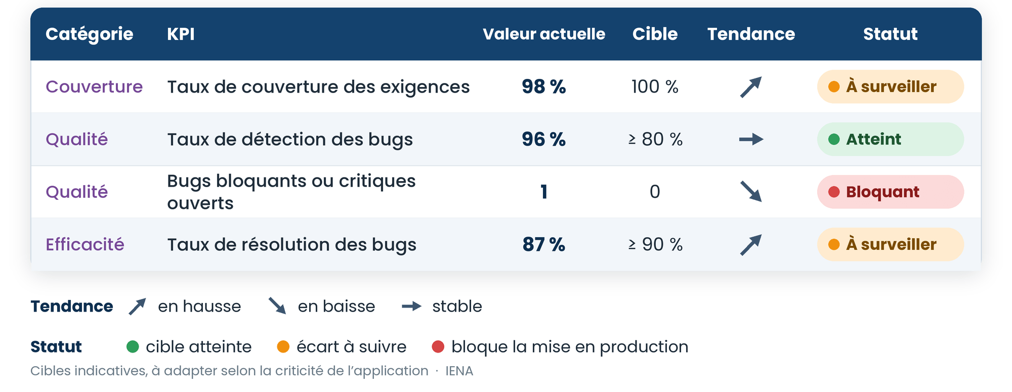 Exemple d'un tableau de bord synthétique de recette applicative