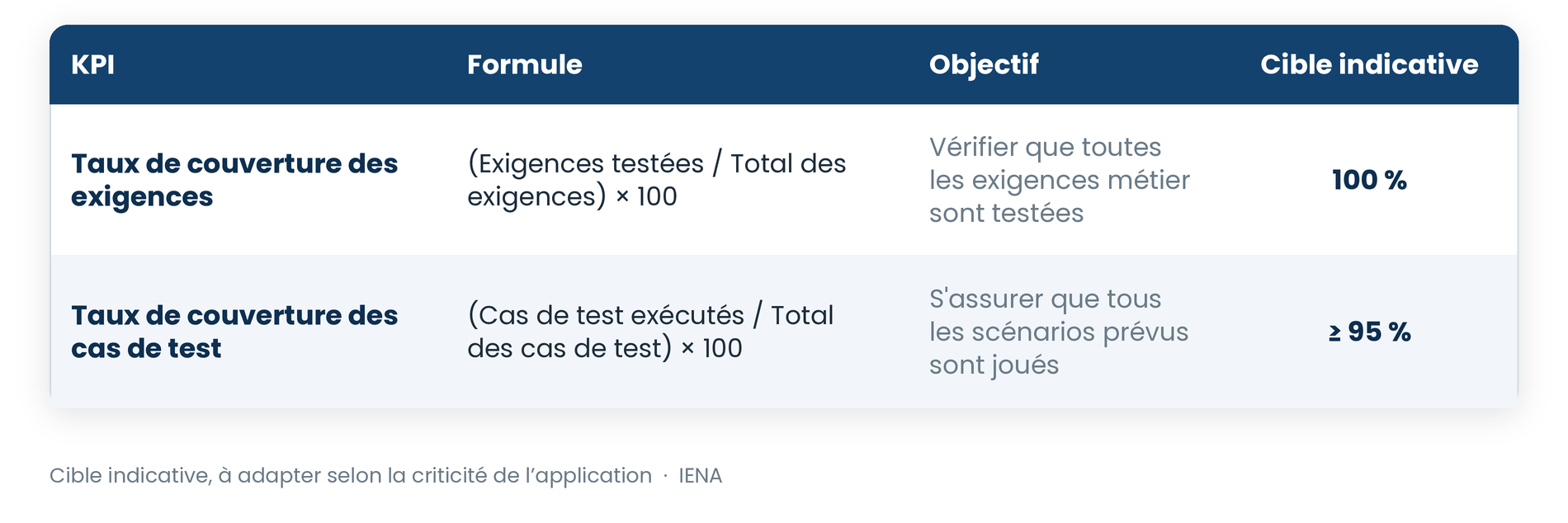 Tableau de bord : KPIs de couverture et d'exhaustivité des tests