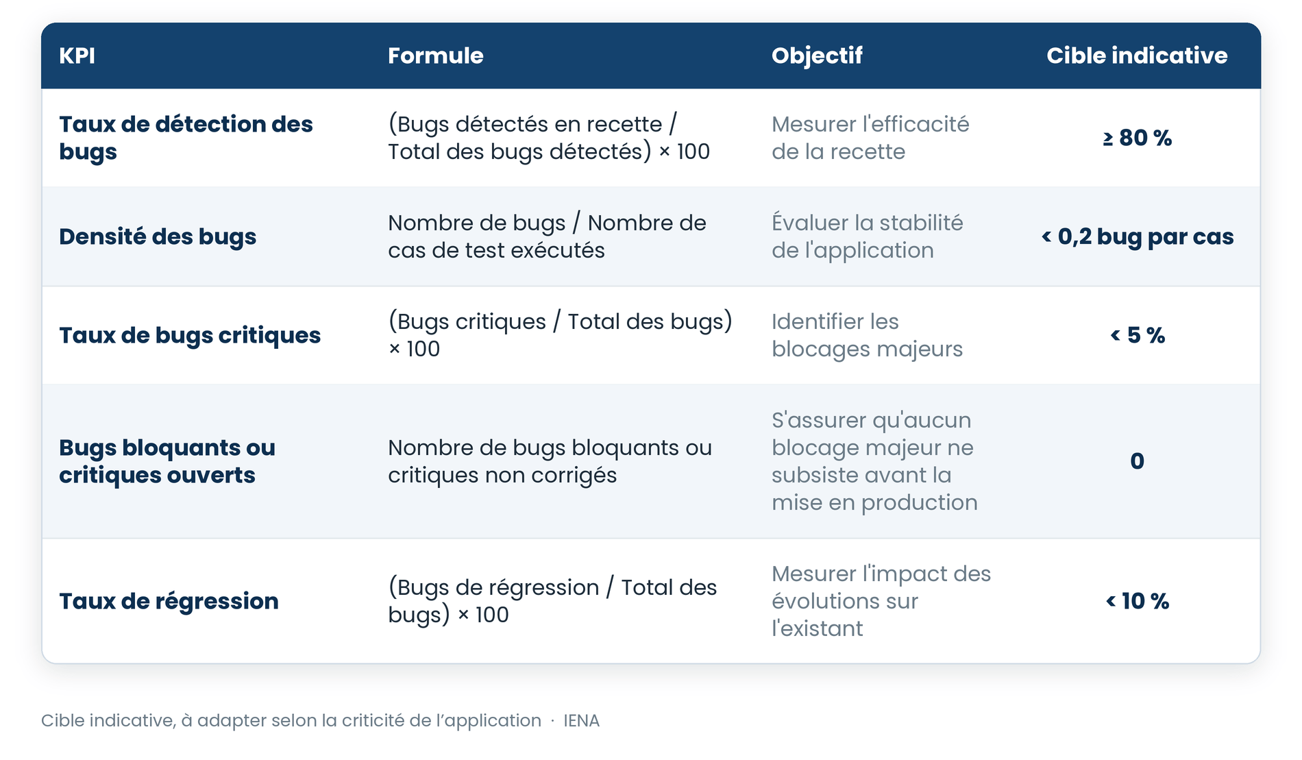 Tableau de bord : KPIs de qualité et de détection des anomalies