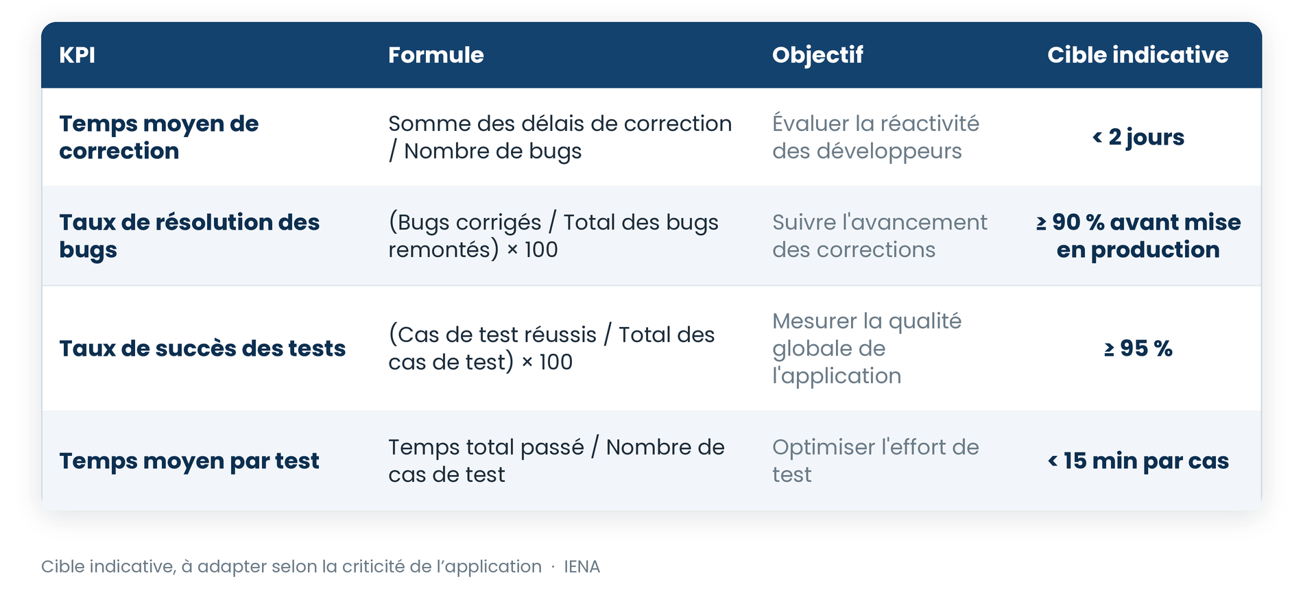 Tableau de bord : KPIs d'efficacité et productivité du processus de test