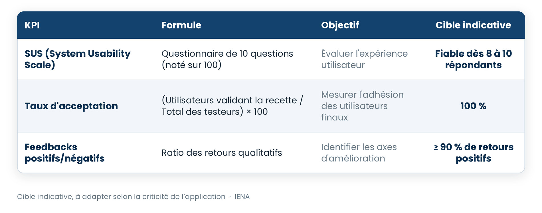 Tableau de bord : KPIs de satisfaction utilisateur (SUS, acceptation)