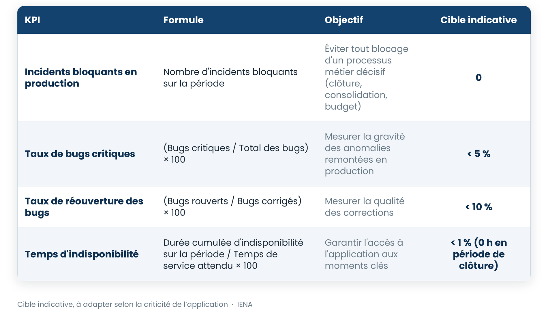Tableau de bord : KPIs de stabilité post-recette (incidents en production)